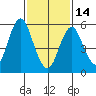 Bridgeport tide chart for Tuesday, February 14, 2023