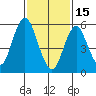 Bridgeport tide chart for Wednesday, February 15, 2023