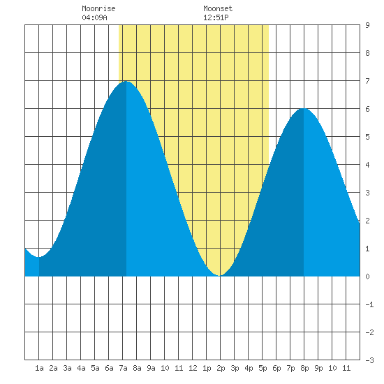 Bridgeport tide chart for Thursday, February 16, 2023
