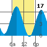 Bridgeport tide chart for Friday, February 17, 2023