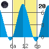 Bridgeport tide chart for Monday, February 20, 2023