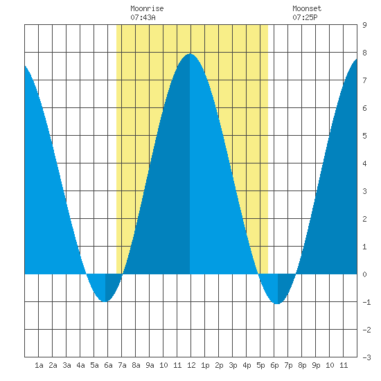 Bridgeport tide chart for Tuesday, February 21, 2023