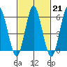 Bridgeport tide chart for Tuesday, February 21, 2023