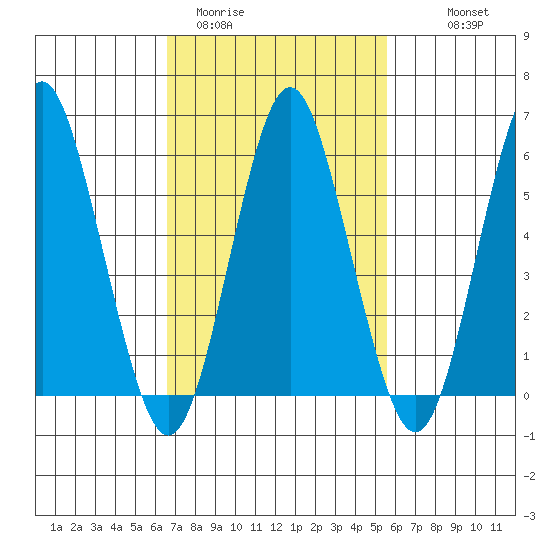 Bridgeport tide chart for Wednesday, February 22, 2023