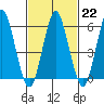 Bridgeport tide chart for Wednesday, February 22, 2023
