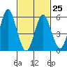 Bridgeport tide chart for Saturday, February 25, 2023