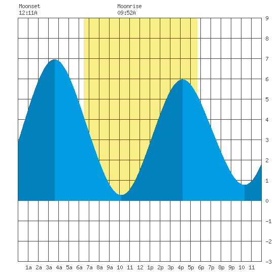 Bridgeport tide chart for Sunday, February 26, 2023