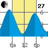 Bridgeport tide chart for Monday, February 27, 2023