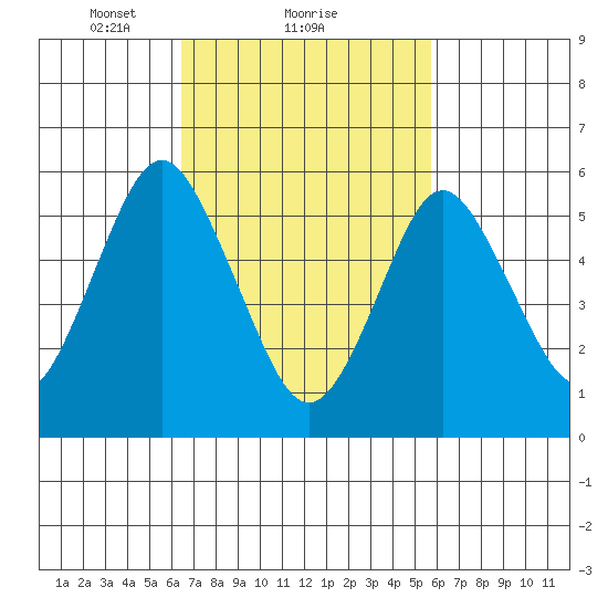 Bridgeport tide chart for Tuesday, February 28, 2023