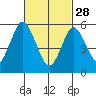 Bridgeport tide chart for Tuesday, February 28, 2023
