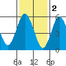Bridgeport tide chart for Thursday, February 2, 2023
