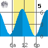 Bridgeport tide chart for Sunday, February 5, 2023