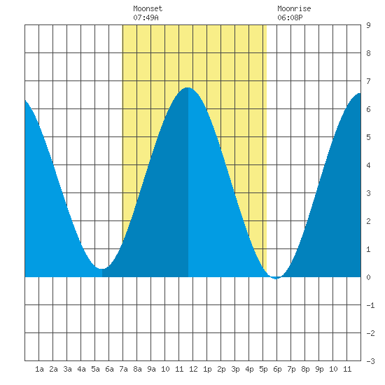 Bridgeport tide chart for Monday, February 6, 2023
