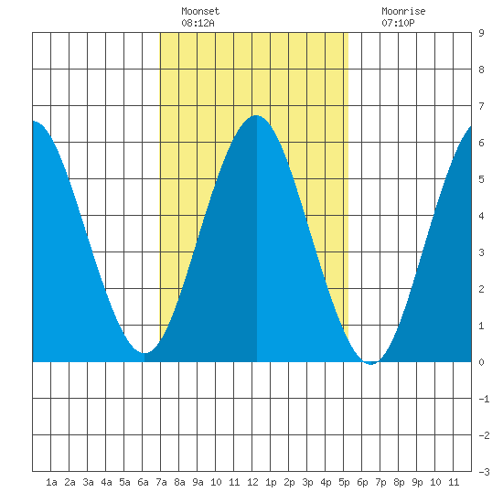 Bridgeport tide chart for Tuesday, February 7, 2023
