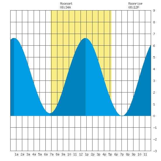 Bridgeport tide chart for Wednesday, February 8, 2023