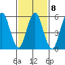 Bridgeport tide chart for Wednesday, February 8, 2023