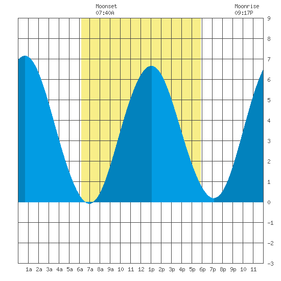 Bridgeport tide chart for Friday, March 10, 2023