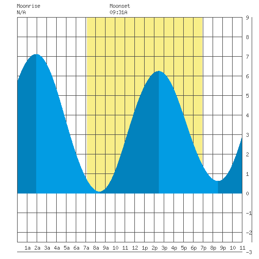 Bridgeport tide chart for Sunday, March 12, 2023