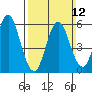 Bridgeport tide chart for Sunday, March 12, 2023