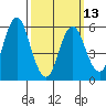 Bridgeport tide chart for Monday, March 13, 2023