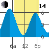 Bridgeport tide chart for Tuesday, March 14, 2023