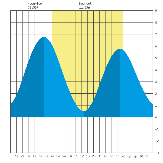 Bridgeport tide chart for Wednesday, March 15, 2023