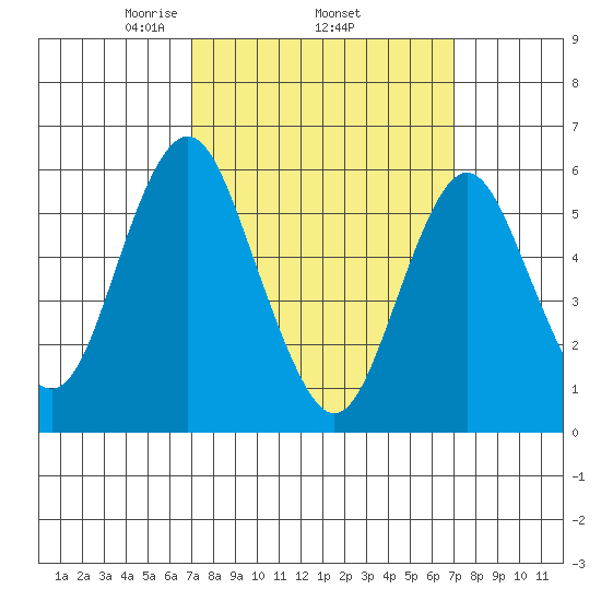 Bridgeport tide chart for Thursday, March 16, 2023