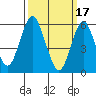 Bridgeport tide chart for Friday, March 17, 2023
