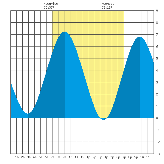 Bridgeport tide chart for Saturday, March 18, 2023