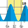 Bridgeport tide chart for Saturday, March 18, 2023