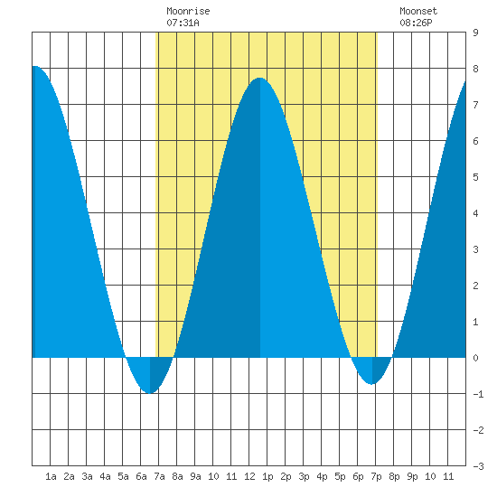 Bridgeport tide chart for Wednesday, March 22, 2023