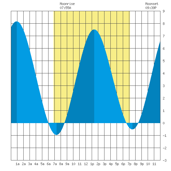Bridgeport tide chart for Thursday, March 23, 2023