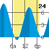 Bridgeport tide chart for Friday, March 24, 2023