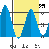 Bridgeport tide chart for Saturday, March 25, 2023