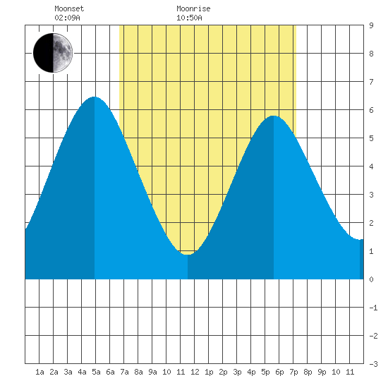 Bridgeport tide chart for Tuesday, March 28, 2023
