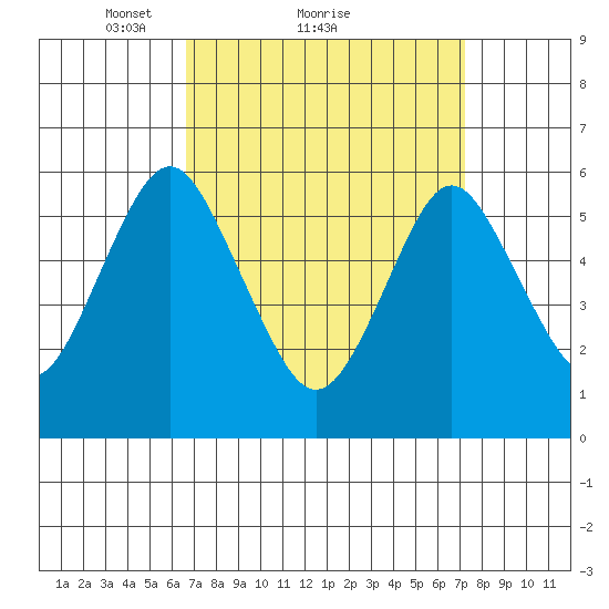 Bridgeport tide chart for Wednesday, March 29, 2023