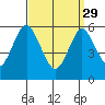 Bridgeport tide chart for Wednesday, March 29, 2023