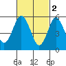 Bridgeport tide chart for Thursday, March 2, 2023