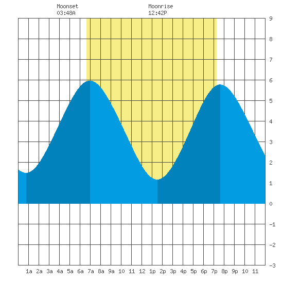 Bridgeport tide chart for Thursday, March 30, 2023