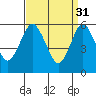 Bridgeport tide chart for Friday, March 31, 2023