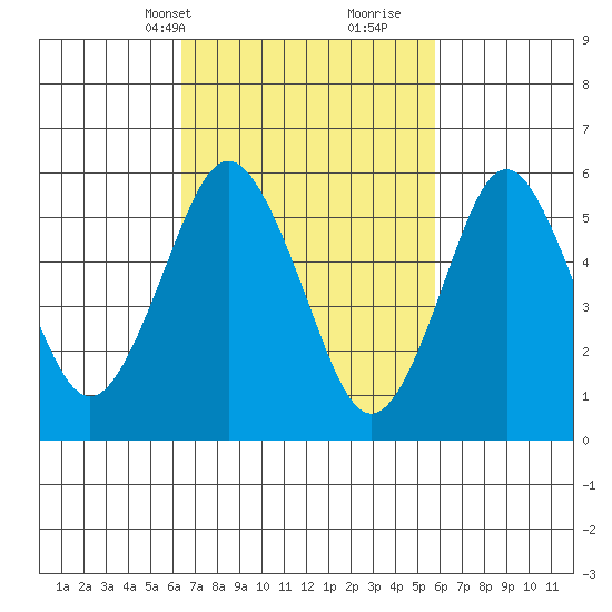 Bridgeport tide chart for Friday, March 3, 2023