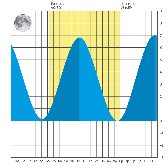 Bridgeport tide chart for Tuesday, March 7, 2023