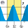 Bridgeport tide chart for Tuesday, March 7, 2023