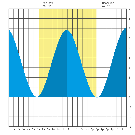 Bridgeport tide chart for Wednesday, March 8, 2023