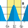 Bridgeport tide chart for Wednesday, March 8, 2023