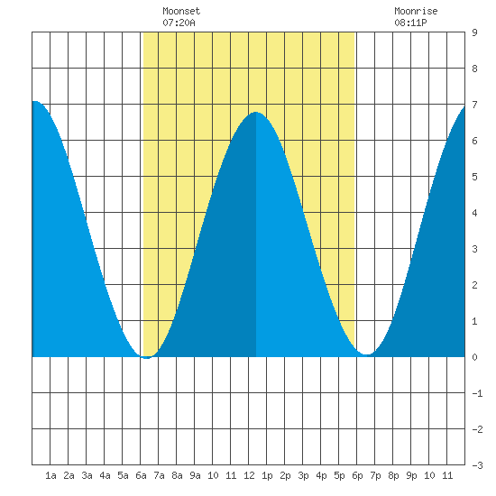 Bridgeport tide chart for Thursday, March 9, 2023
