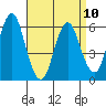 Bridgeport tide chart for Monday, April 10, 2023