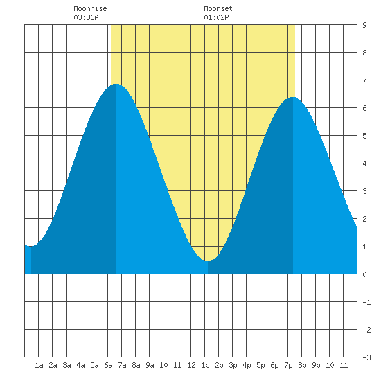 Bridgeport tide chart for Friday, April 14, 2023