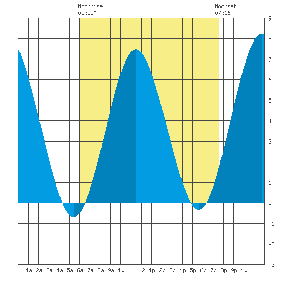 Bridgeport tide chart for Wednesday, April 19, 2023