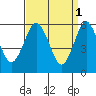 Bridgeport tide chart for Saturday, April 1, 2023